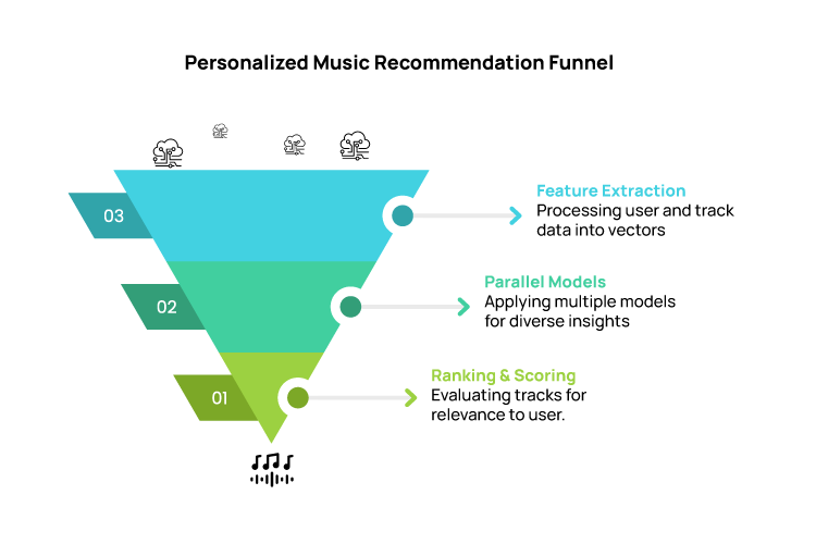 Quick Case Study – Spotify’s Personalization Pipeline
