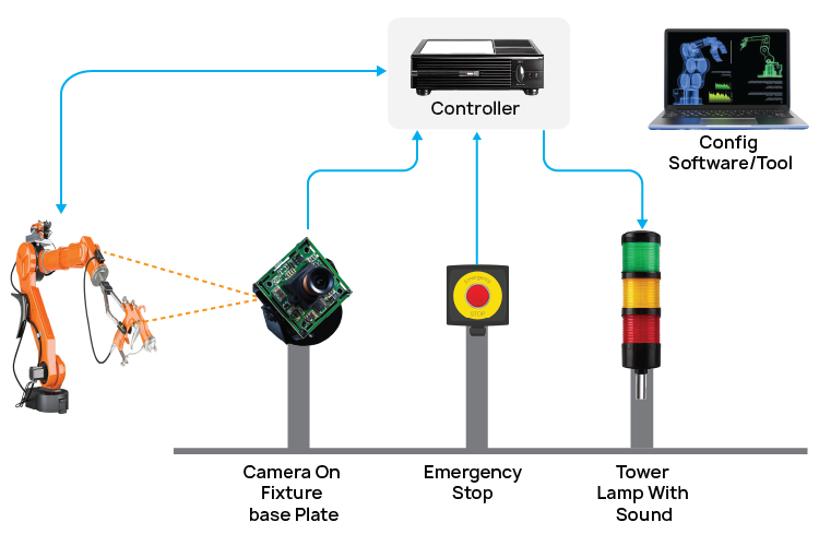 Smart & Safe Robotics Design Update