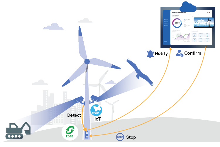 Smart Wind Turbine Vision System
