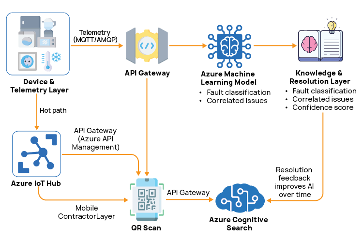 Solution Architecture — End to End Flow Updated