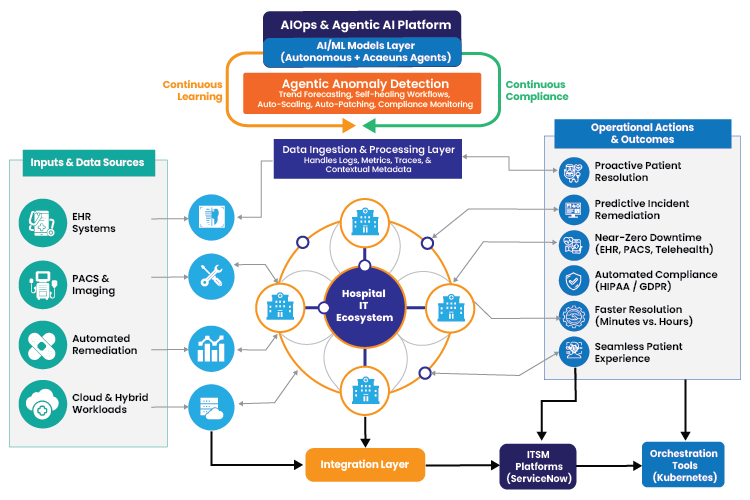 AIOps in Healthcare