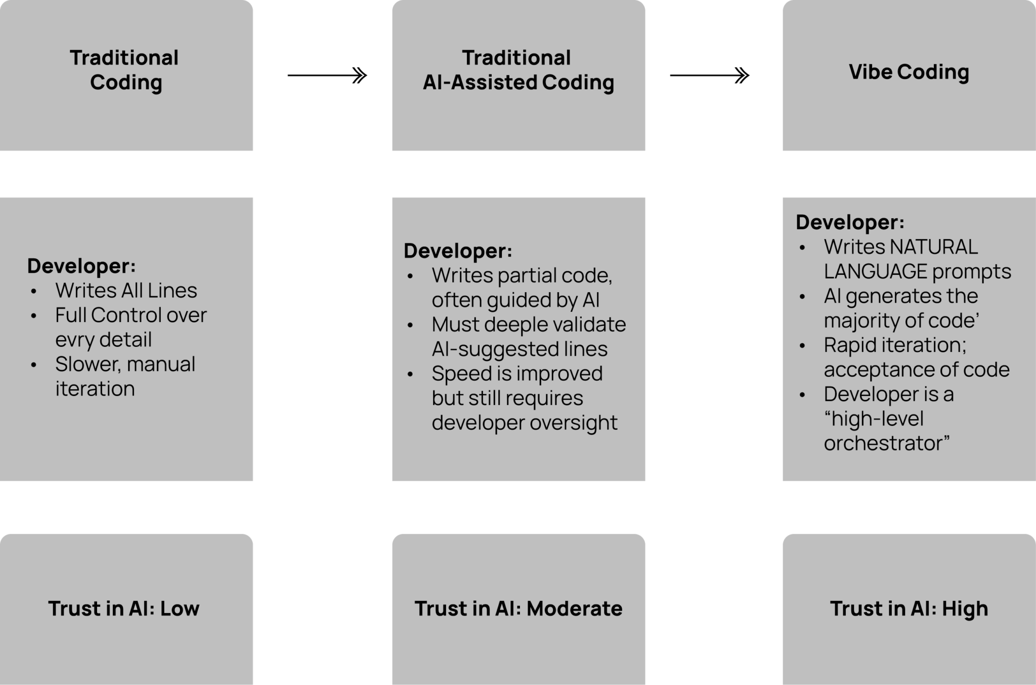 Vibe Coding & AI-Driven Development | Future of Software