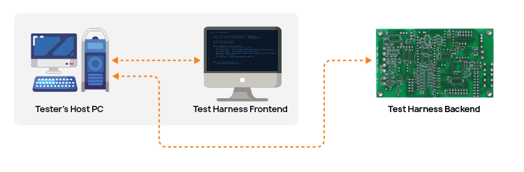 CSA Test Harness Overview Diagram