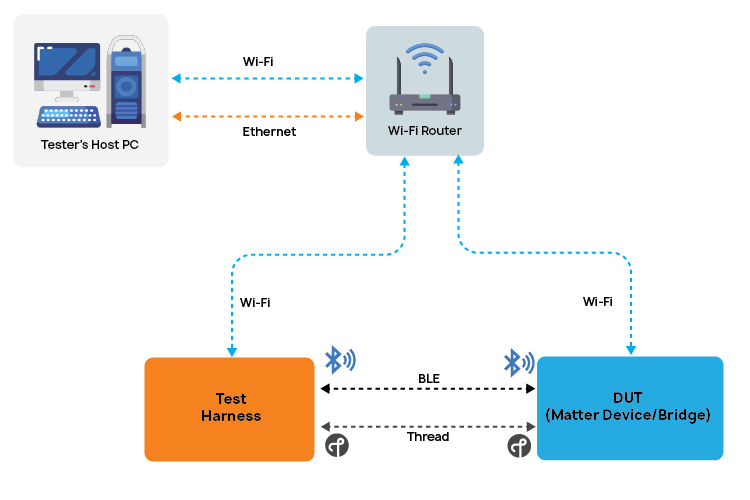 CSA Test Harness Setup Diagram
