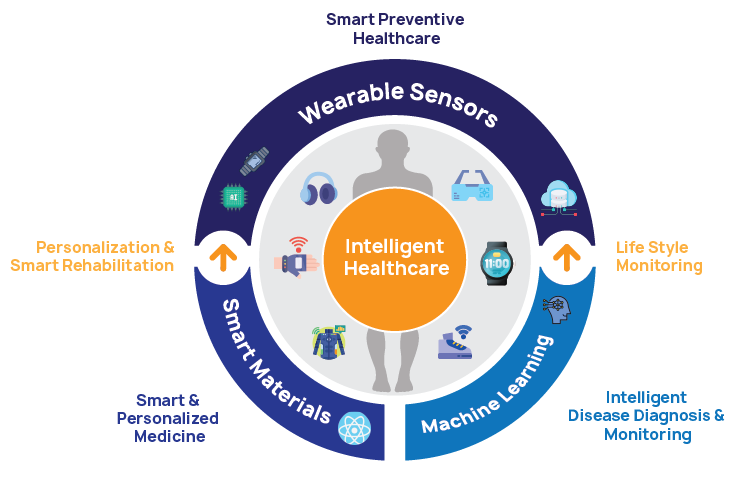 Future Opportunities in Transforming MedTech Industry