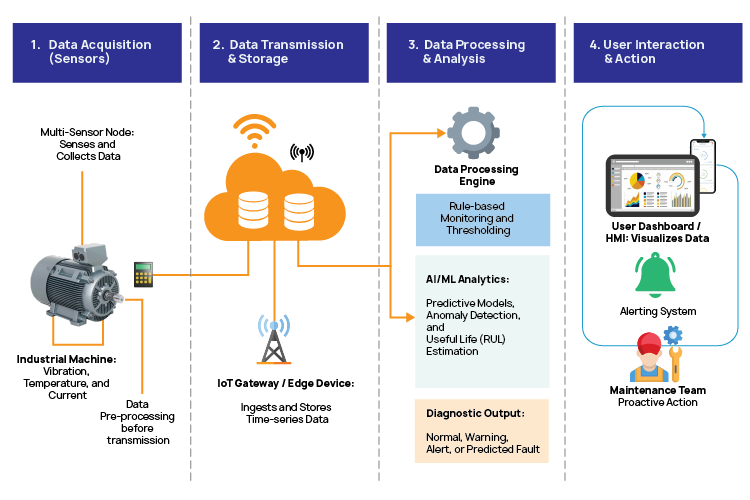 Intelligent Edge Analytics Industrial Equipment