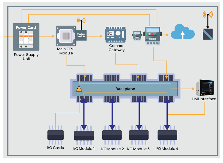 Modular EE Platform Industrial Control
