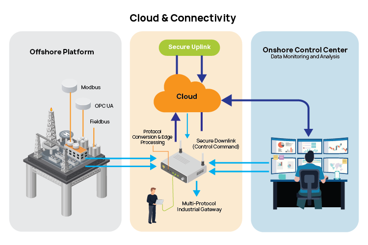 SIL ready Industrial Gateway