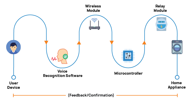 Workflow of Voice & Gesture Control