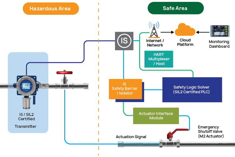 smart industrial gas sensor transmitter
