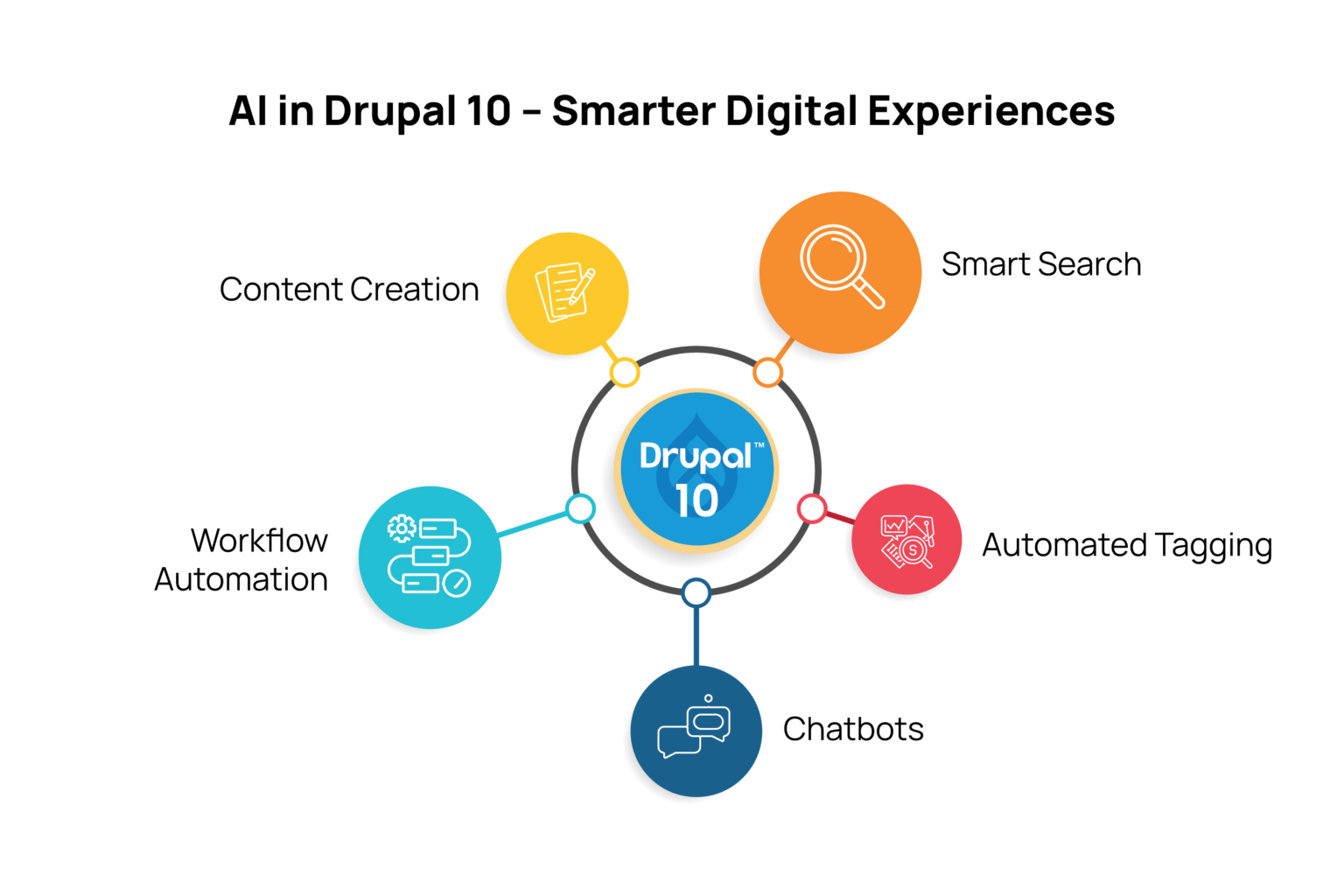 AI in Drupal 10: Transforming Digital Experiences | Blog