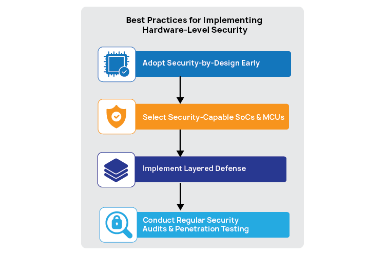 Best Practices for Implementing Hardware Level Security