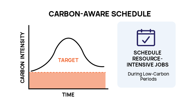 Carbon Aware Scheduling