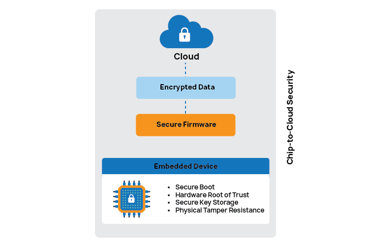 Chip to cloud security