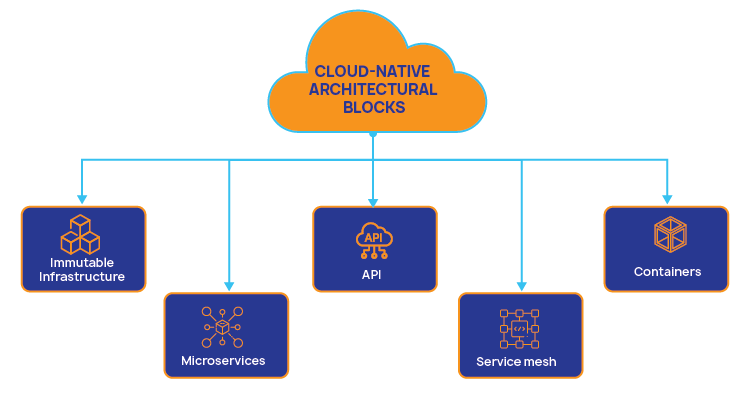 Cloud Native Architecture
