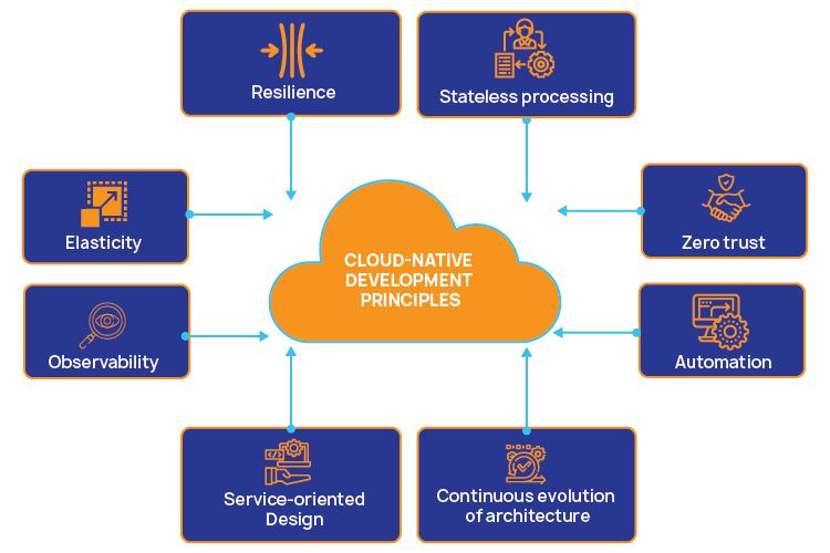 Cloud Native Development Principles