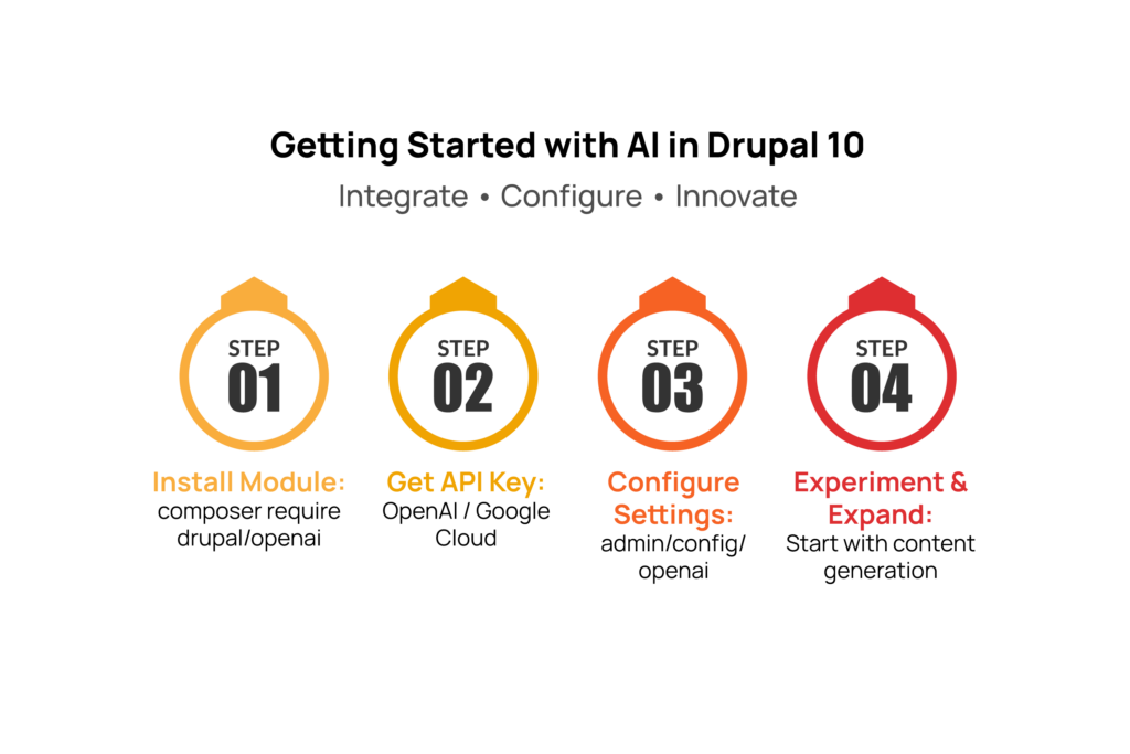 Getting Started with AI in Drupal @x