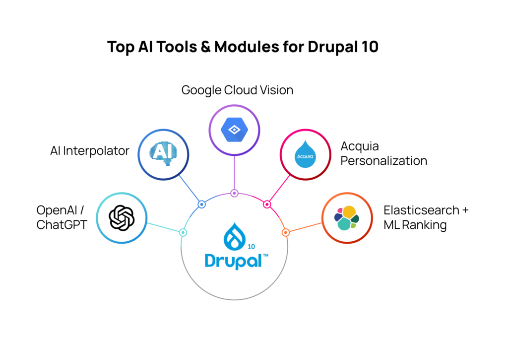 Top AI Tools & Modules for Drupal @x