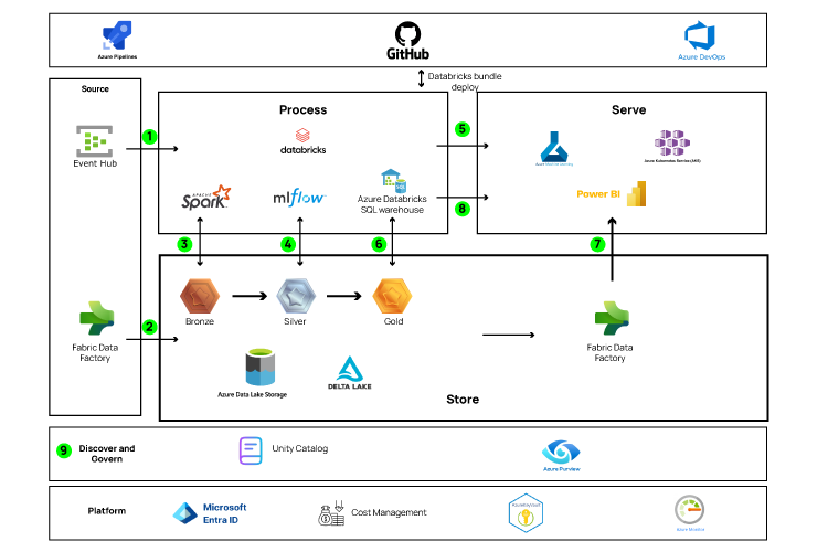 ETL Simplified in Databricks: Building a Unified Lakehouse Pipeline