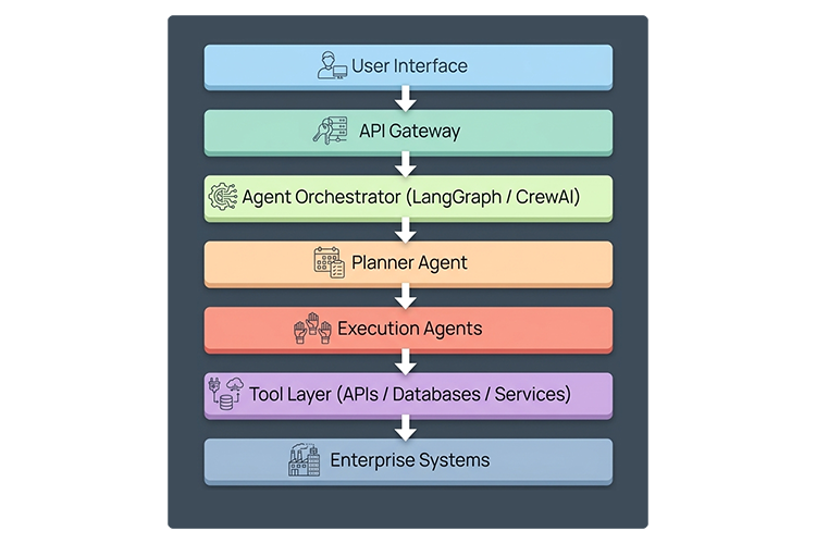 What Are Enterprise Agentic AI Systems and How Do They Work? | ACL Digital