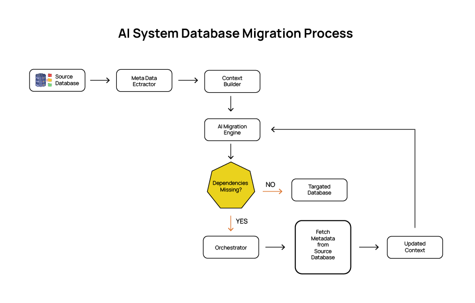 Schema Bridge: Automating Context Discovery in AI-Driven Database Migration