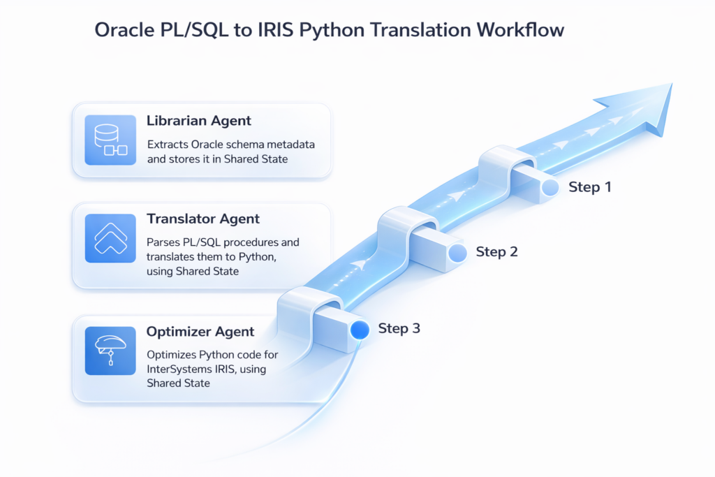 Architecting Multi-Agent Systems for Database Script & Procedure Migration