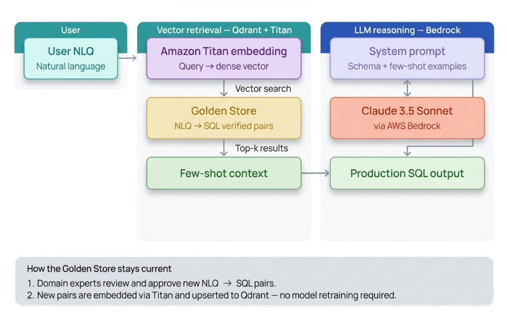 Should You Use RAG or Fine-Tuning for NLU2SQL Systems? | ACL Digital