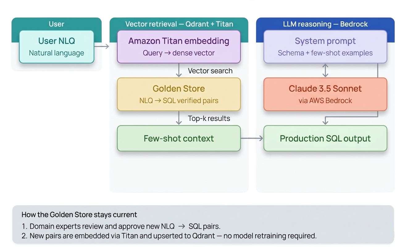 Should You Use RAG or Fine-Tuning for NLU2SQL Systems? | ACL Digital