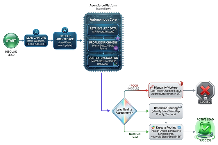 How Can Salesforce Agentforce Automate Lead Qualification and Routing ...