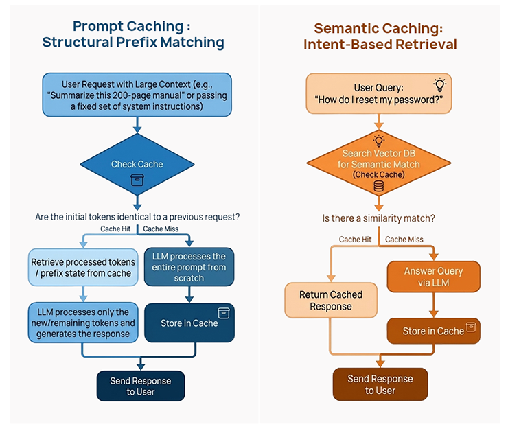 Prompt Caching or Semantic Caching in Enterprise AI Systems | ACL Digital