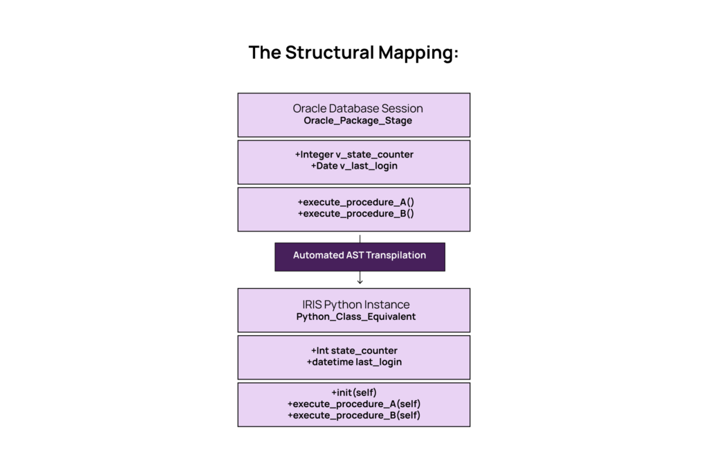 PL/SQL to IRIS Native Python Migration Deep Dive | Blog