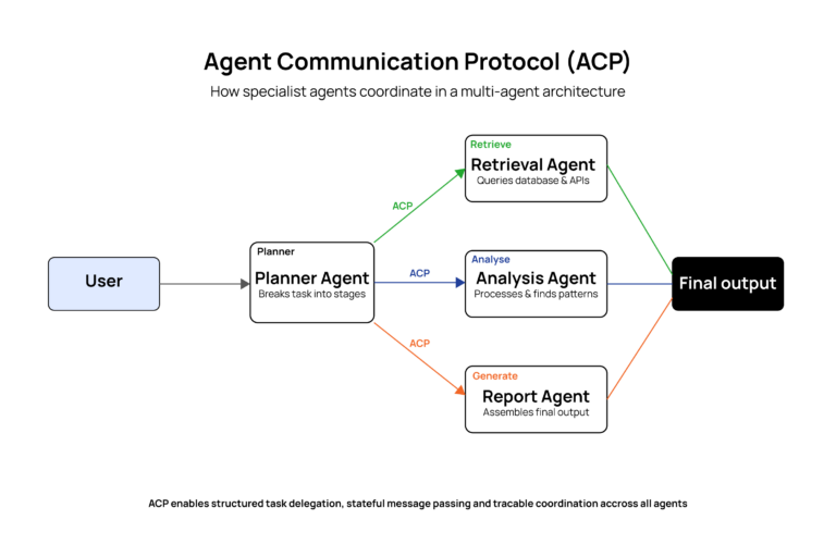 ACP vs MCP: Future of AI Agent Communication & Multi-Agent Systems
