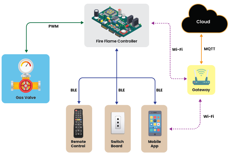 Smart Fireplace Control Platform with BLE & Wi-Fi Connectivity | ACL ...