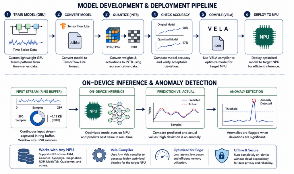 How Does Edge AI Enable Real-Time Anomaly Detection in Industrial IoT ...