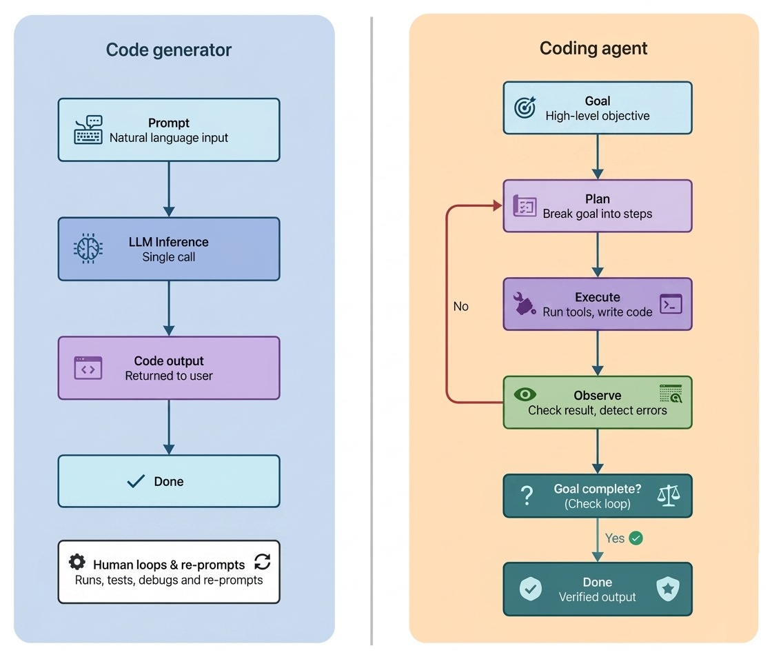 Coding Agents vs Code Generators: Key Differences Explained | ACL Digital